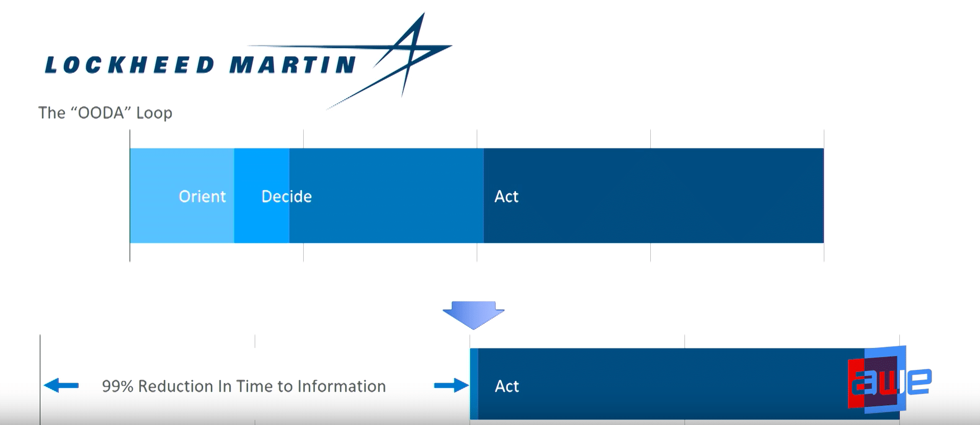 Scope AR’s WorkLink software reduced Lockheed Martin’s “orient & decide” portion of a satellite assembly by 99 percent.
