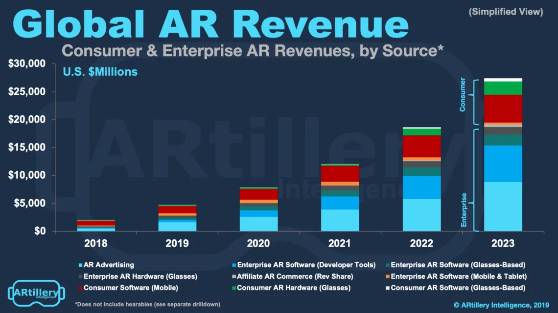 Enterprise AR Revenue Projected to Reach 19.5 Billion by 2023 AR Insider