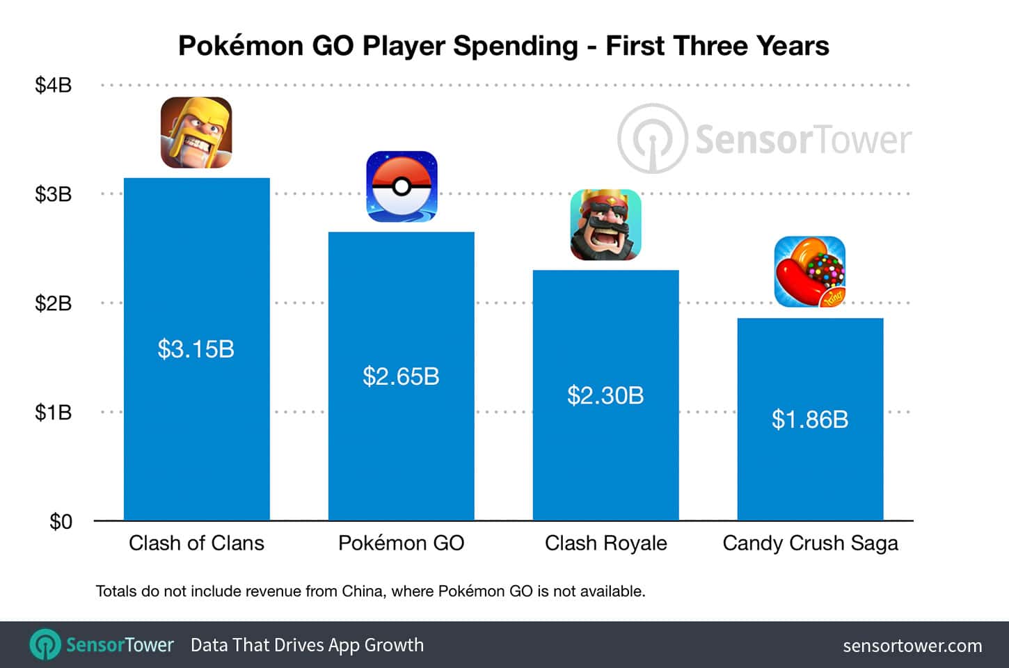 Pokemon Go Exceeds Candy Crush 3Year Revenue Total AR Insider