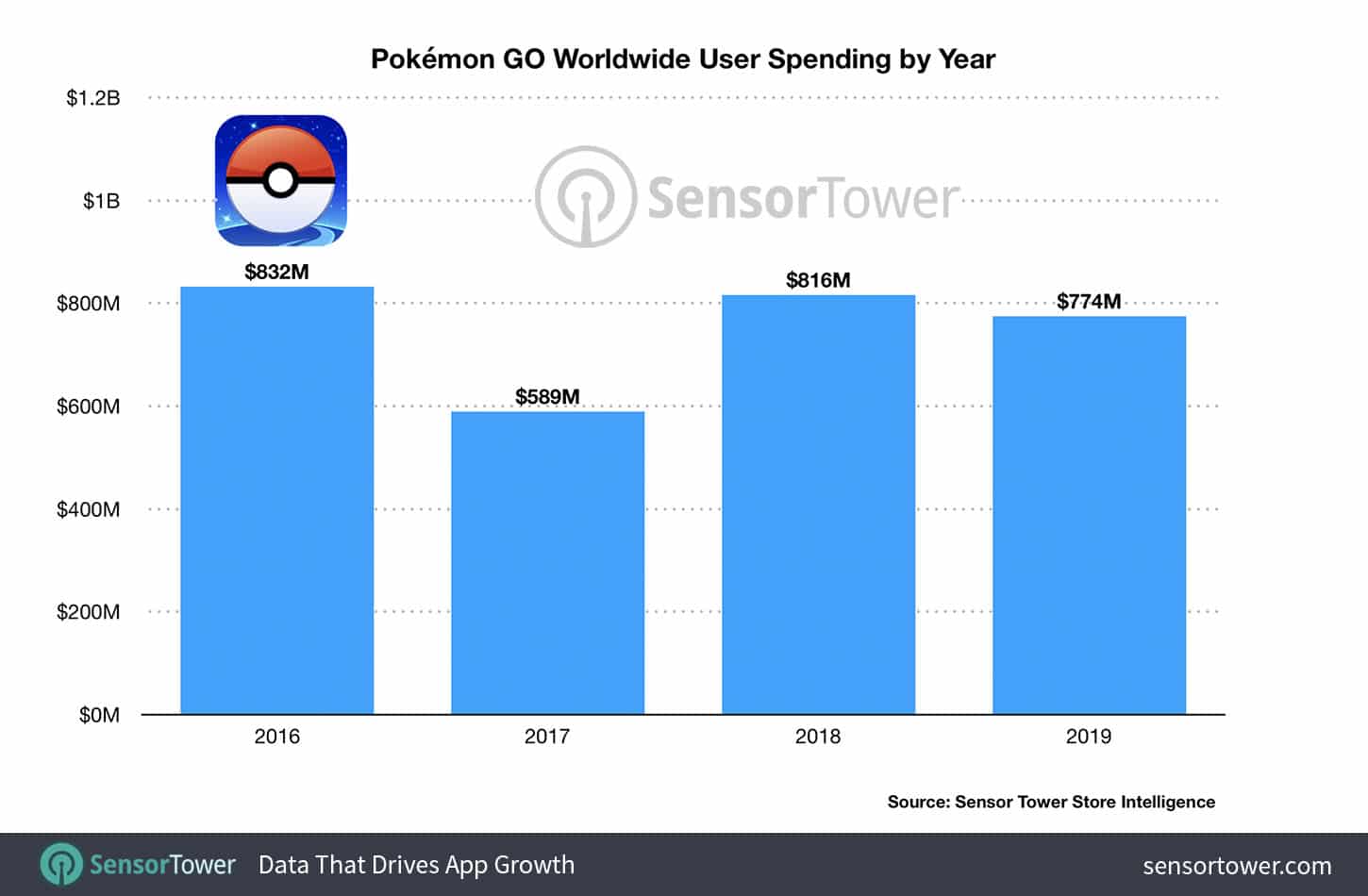 Pokémon Go Revenue and Usage Statistics (2023) - Business of Apps