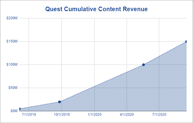 Quest sales 2 sales